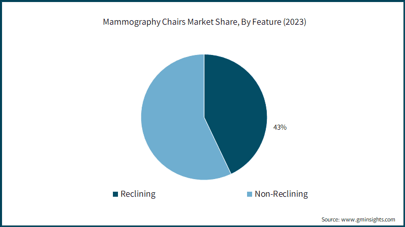 Mammography Chairs Market Share, By Feature (2023)