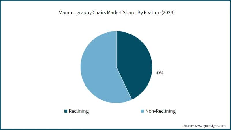 Mammography Chairs Market Share, By Feature (2023)