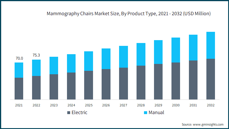 Mammography Chairs Market Size, By Product Type, 2021 - 2032 (USD Million)