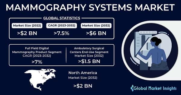 Mammography Systems Market 