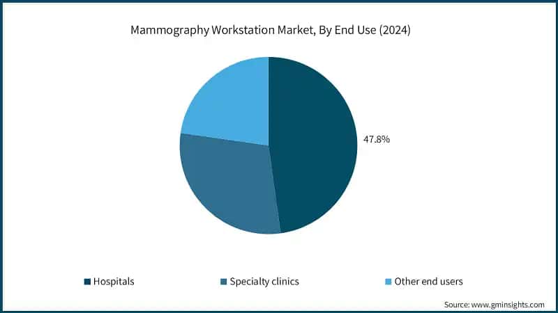 Mammography Workstation Market, By End Use (2024)