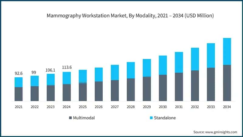 Mammography Workstation Market, By Modality, 2021 – 2034 (USD Million)