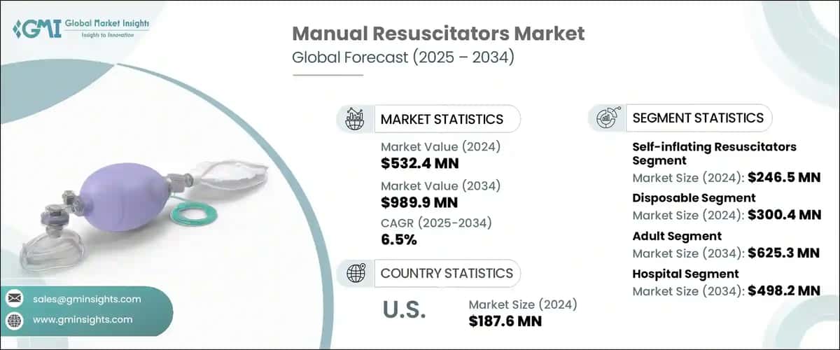 Manual Resuscitators Market