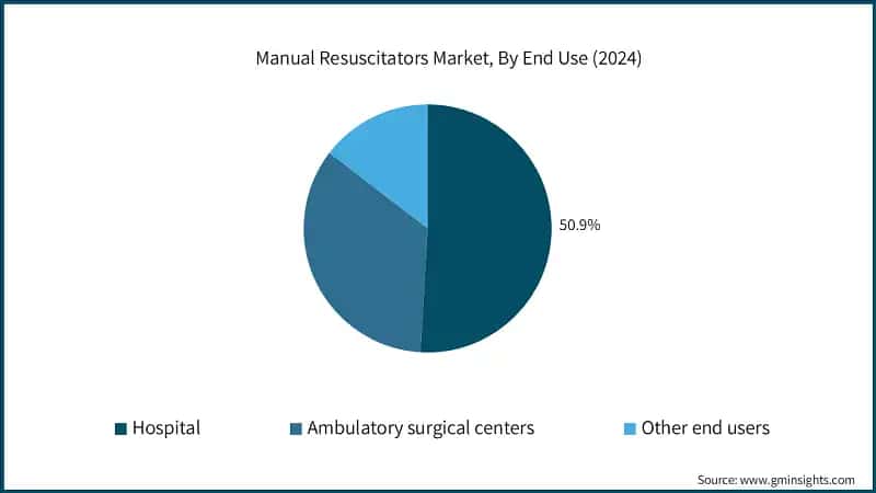 Manual Resuscitators Market, By End Use (2024)