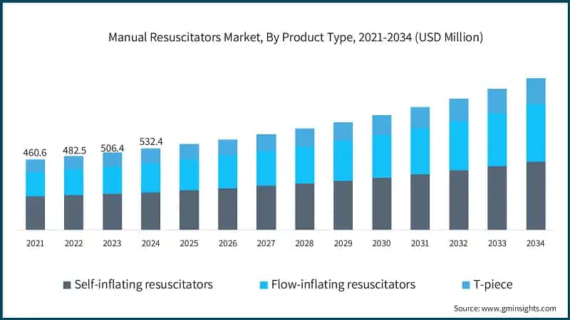 Manual Resuscitators Market, By Product Type, 2021-2034 (USD Million)