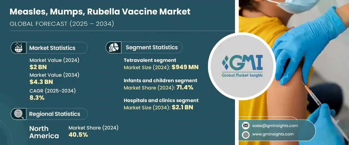 Measles, Mumps, Rubella Vaccine Market