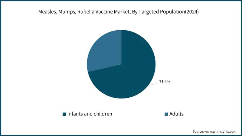 Measles, Mumps, Rubella Vaccine Market, By Targeted Population(2024)
