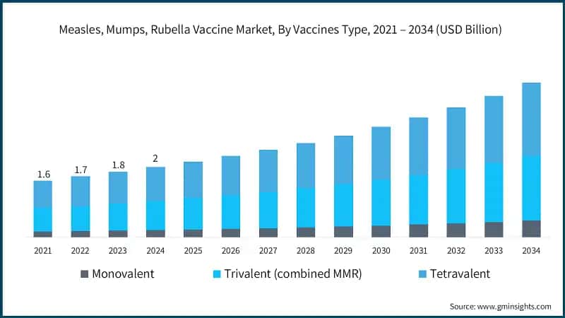 Measles, Mumps, Rubella Vaccine Market, By Vaccines Type, 2021 – 2034 (USD Billion)