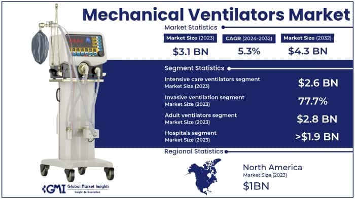 Mechanical Ventilators Market