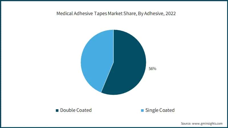 Medical Adhesive Tapes Market Share, By Adhesive, 2022