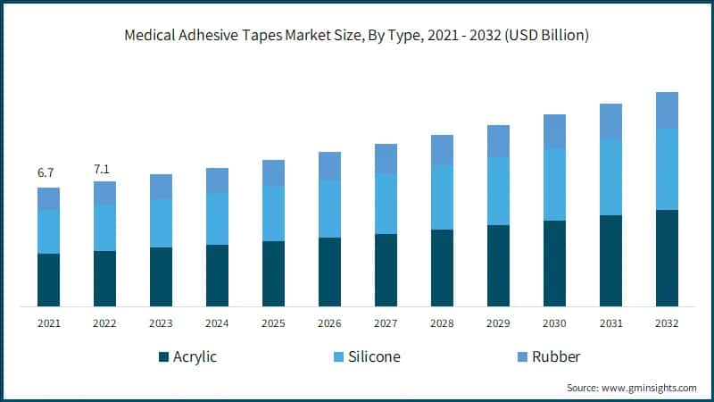 Medical Adhesive Tapes Market Size, By Type, 2021 - 2032 (USD Billion)