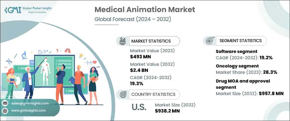 Medical Animation Market