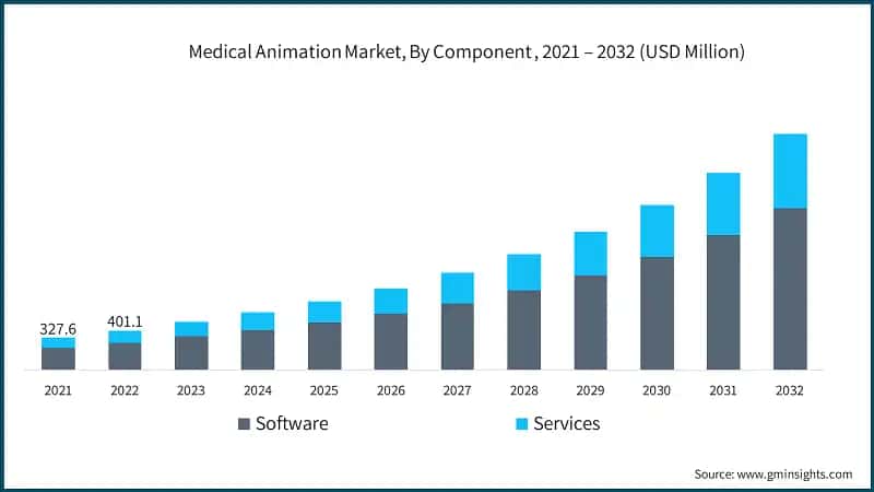 Medical Animation Market, By Component , 2021 – 2032 (USD Million)