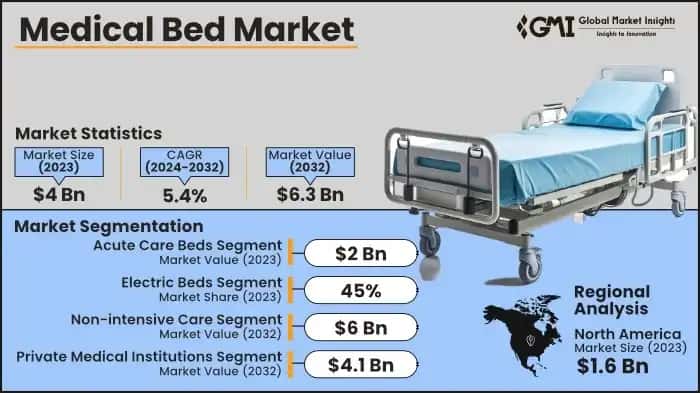 Medical Bed Market