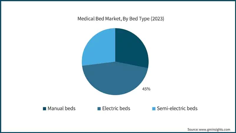 Medical Bed Market, By Bed Type (2023)