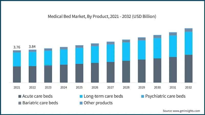 Medical Bed Market, By Product, 2021 - 2032 (USD Billion)