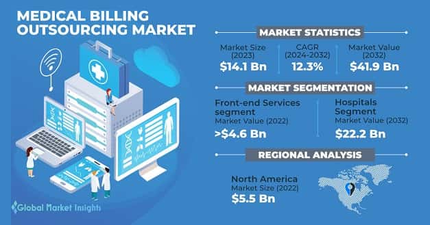 Medical Billing Outsourcing Market 