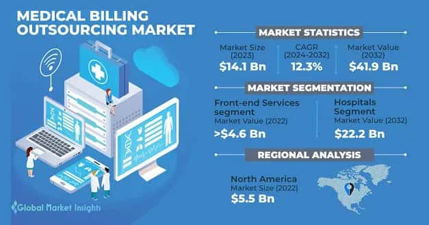 Medical Billing Outsourcing Market 