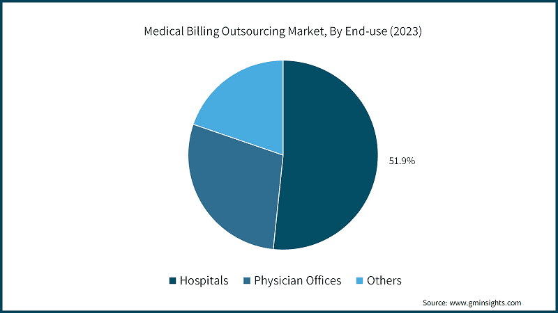 Medical Billing Outsourcing Market, By End-use (2023)