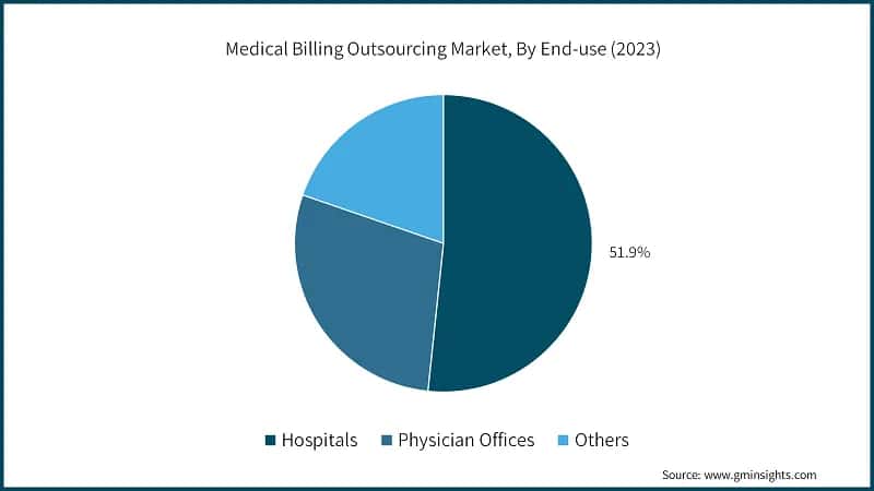 Medical Billing Outsourcing Market, By End-use (2023)
