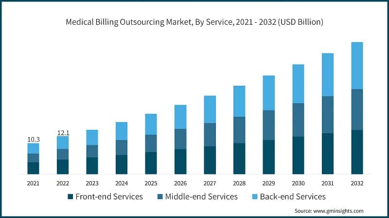 Medical Billing Outsourcing Market, By Service, 2021 - 2032 (USD Billion)