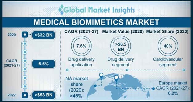 Medical Biomimetics Market Overview