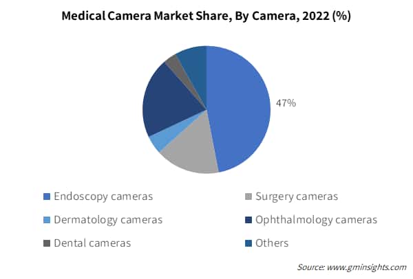 Medical Camera Market Share, By Camera