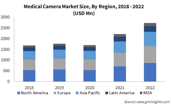 Medical Camera Market Size, By Region