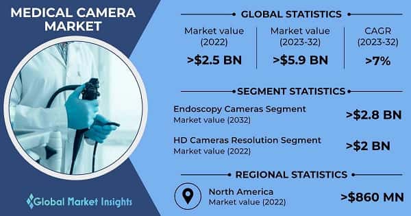 Medical Camera Market