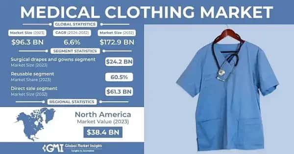 Medical Clothing Market