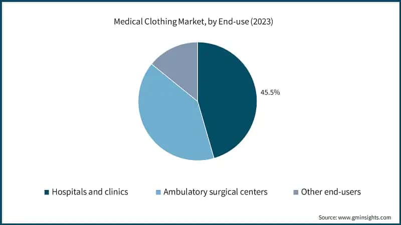 Medical Clothing Market, by End-use (2023)