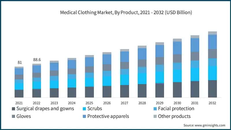 Medical Clothing Market, By Product, 2021 - 2032 (USD Billion)