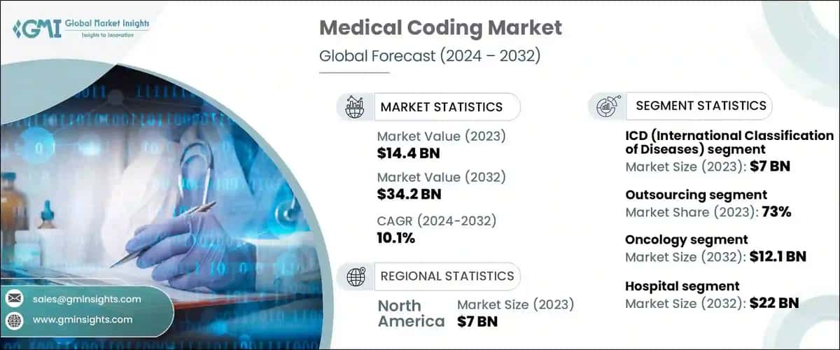 Medical Coding Market
