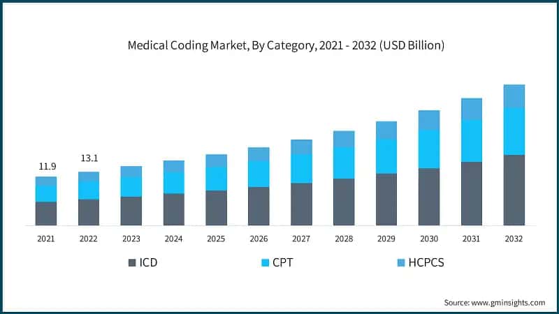 Medical Coding Market, By Category, 2021 - 2032 (USD Billion)