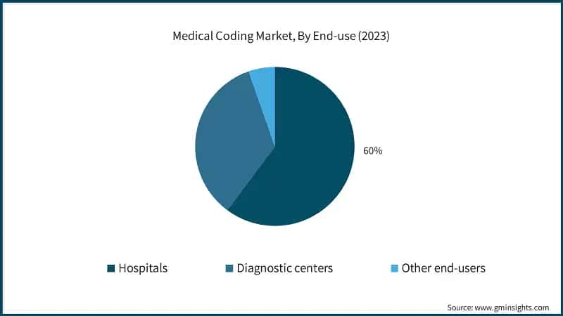 Medical Coding Market, By End-use (2023)