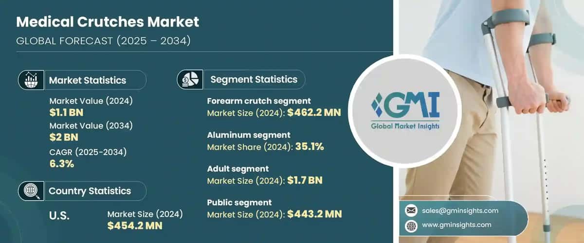 Medical Crutches Market
