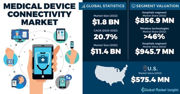 Medical Device Connectivity Market 