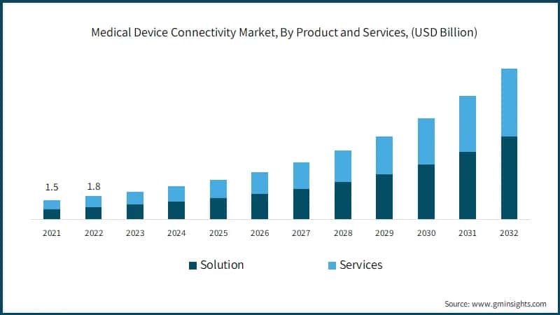 Medical Device Connectivity Market, By Product and Services, (USD Billion)