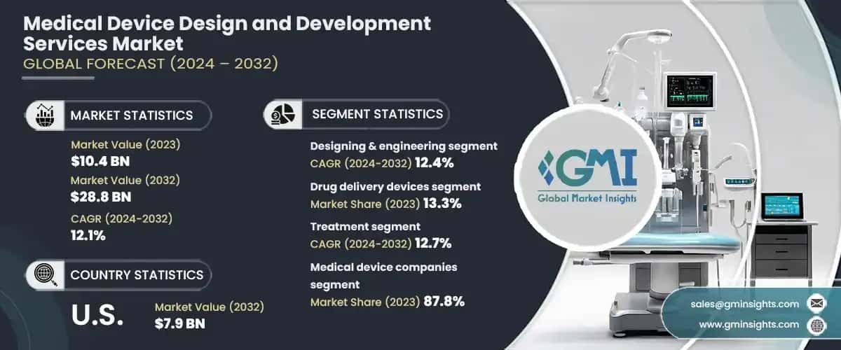 Medical Device Design and Development Services Market