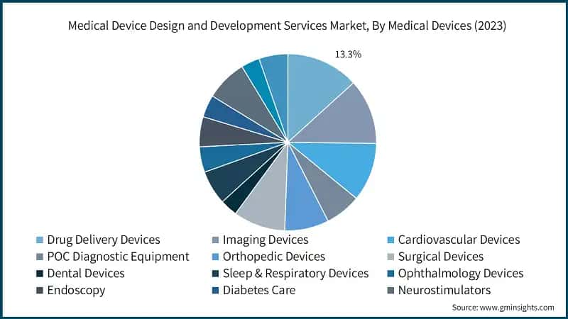 Medical Device Design and Development Services Market, By Medical Devices (2023)
