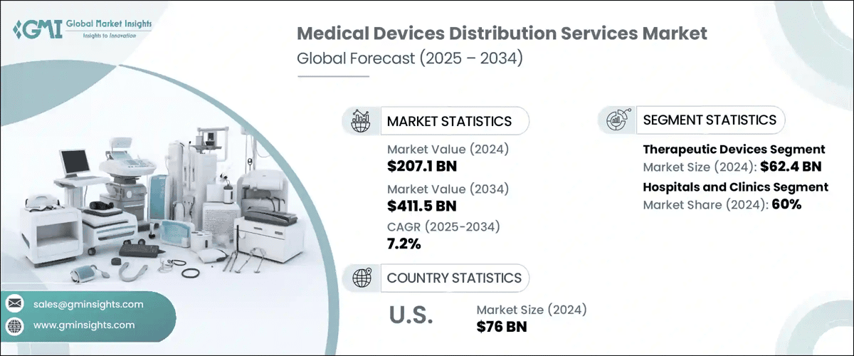 Medical Device Distribution Services Market