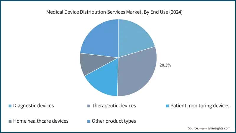 Medical Device Distribution Services Market, By End Use (2024)