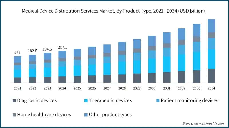 Medical Device Distribution Services Market, By Product Type, 2021 - 2034 (USD Billion)