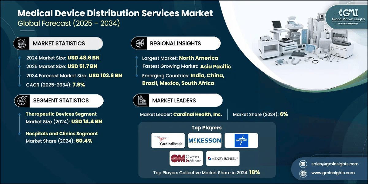 Medical Device Distribution Services Market