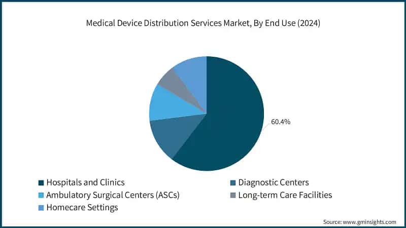 Medical Device Distribution Services Market, By End Use (2024)