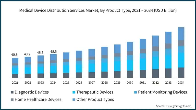Medical Device Distribution Services Market, By Product Type, 2021 – 2034 (USD Billion)