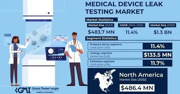 Medical Device Leak Testing Market