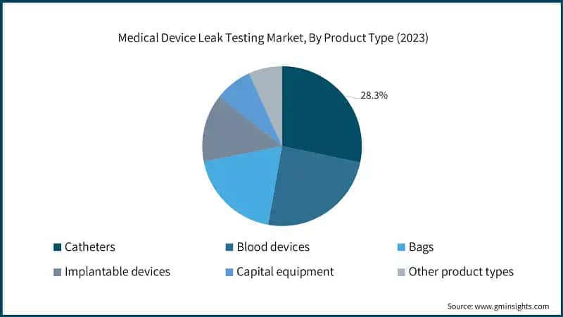 Medical Device Leak Testing Market, By Product Type (2023)