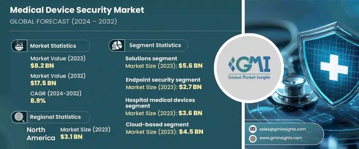 Medical Device Security Market