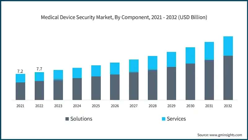 Medical Device Security Market, By Component, 2021 - 2032 (USD Billion)